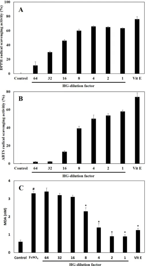 Fig. 1. Anti-oxidant capacity of HLJG0701 in  in vitro and ex vivo assay. DPPH radical (A) and ABTS radical (B) scavenging effect of various concentrations of HLJG0701 in in vitro
