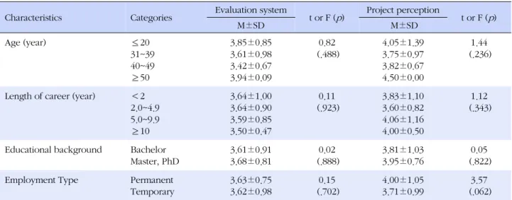 Table 1. Comparison of Perception by Characteristics of Participants (N=106)