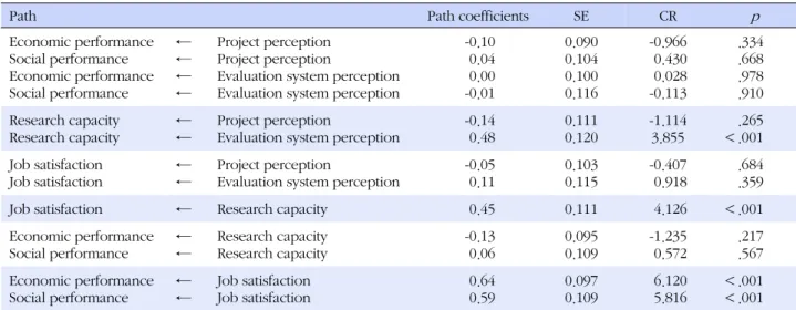 Table 3. Mediator Effects of Job Satisfaction and Research Capacity