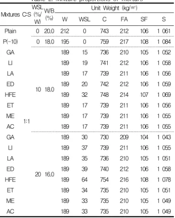 Table  2.  Mixture  proportions  of  mortars Mixtures C:S WSL (%/ W) W/B (%) Unit  Weight  (kg/㎥)WWSLCFA SF S Plain 1:1 0 20.0 212  0  743  212  106  1  061 P(-10)0 18.0195 0759 217 108 1  084 GA10 18.018915 736 210 105 1  052 LI18919 741 212 106 1  058 LA