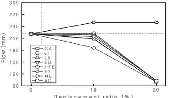 Figure  2  and  3  illustrate  the  replacement  rate  of  WSL,  and  the  flow  by  type