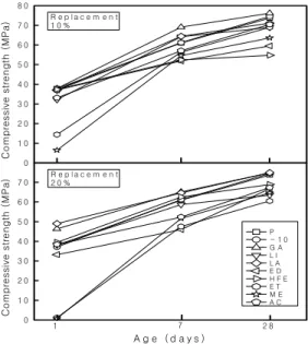 Figure  5.  Compressive  strength  ratio  for  plain  mixture  corresponding  to  WSL  kinds  and  contents