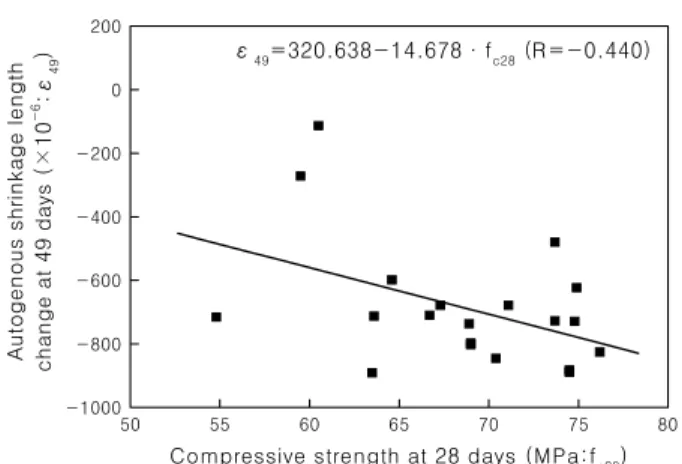 Figure  10.  Relationship  of  replacement  ratio  of  WSL  on  autogenous  shrinkage 50 55 60 65 70 75 80-1000-800-600-400-2000200ε49=320.638-14.678·fc28 (R=-0.440)