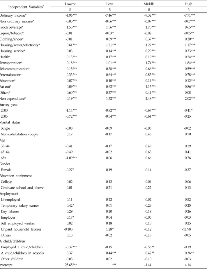 Table  11.  Logistic  Regressions  of  Households  with  a  Negative  Cash  Flow 