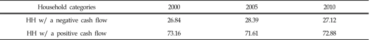 Table  1.  Households  with  a  Negative/Positive  Cash  Flow  in  2000,  2005,  and  2010 (%)치는 요인을 분석하고자 횡단분석모형을 이용하였다