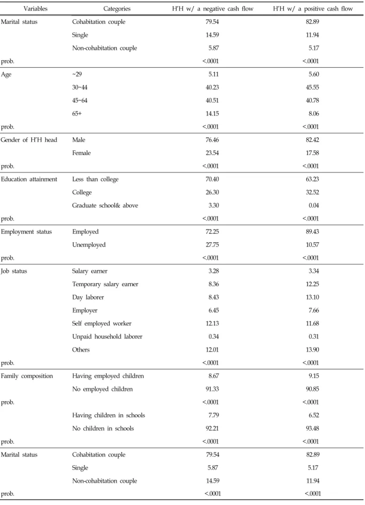 Table  2.  Selected  Characteristics  of  the  Sample  in  2000,  2005,  and  2010 (%)