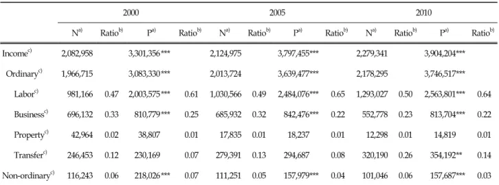 Table  3.  Incomes  of  Households  with  a  Negative/Positive  Cash  Flow  (currency:  won)여부에 관한 검정을 위하여 카이제곱검정을 실시하였으며,  유의수준을 제시하였다