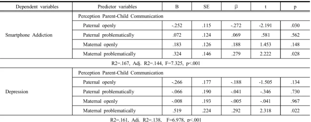 Table  3. Correlations  among  Perception  Parent-Child  Communication,  Smartphone  Addiction  and  Depression        (N=151)