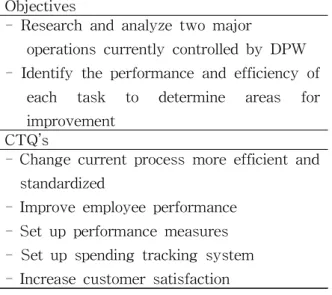 Table 1 Project Objectives and CTQ’s