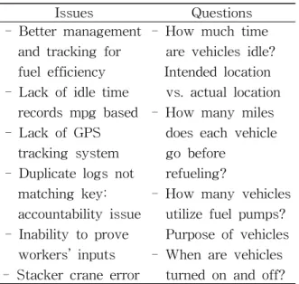 Table 2 summarizes the issues identified and questions to analyze factors causing the problems within the fuel management department.