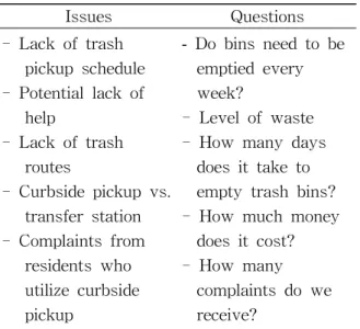 Table 3 Issues and Questions to Analyze (Trash Management Department)