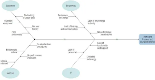 Fig. 1 Cause and Effect Diagram