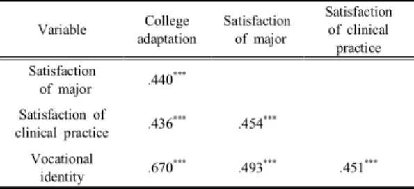 Table  2. Correlations  among  Variables            (N=317)