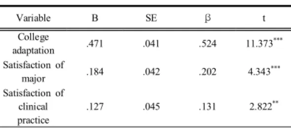 Table  3. Influencing  Factors  on  Vocational  Identity  (N=317) 4.  논의  및  결론    본 연구는 간호대학생을 대상으로 간호사로서의 직업 정체성에 영향을 미치는 요인을 규명함으로써 궁극적으 로는 간호사의 이직율을 낮추는데 기여하고자 설계된 서 술적 조사연구이다