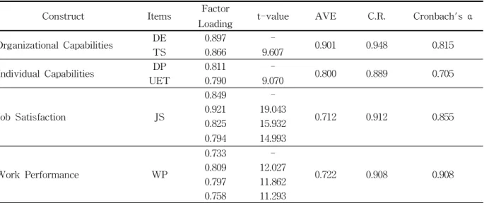 Table 5 Second-order Convergent Validity
