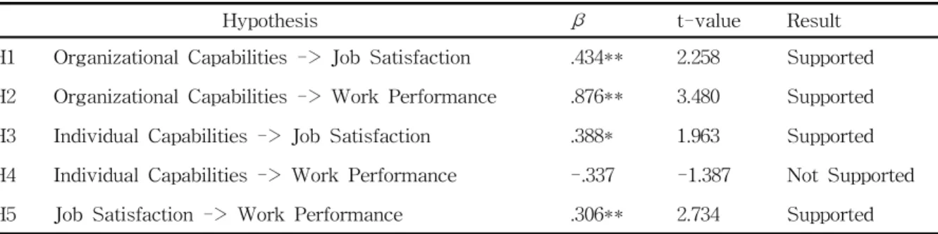 Table 9 Mediation Effect Result