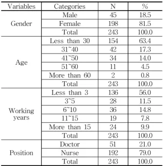 Table 1 Respondents’ Demographic Data