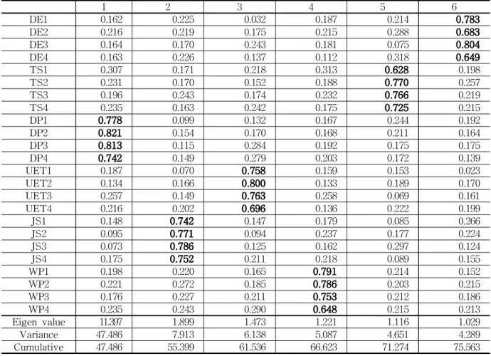 Table 2 Exploratory Factor Analysis