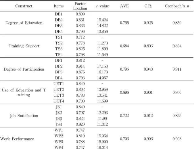Table 3 First-order Convergent Validity