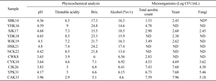 Table 2. Number of sequence analyzed, operational taxonomic unit (OTUs), estimated OUT richness (Chao1), Shannon and Simpson diversity indices, and estimated sample coverage (Good’s coverage) for bacterial 16S rRNA amplification from yakju and takju