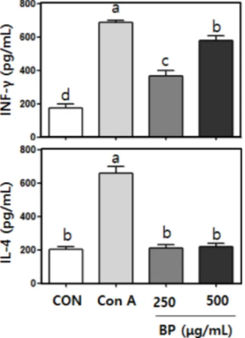 Fig. 5. Cytokine (IFN- γ and IL-4) productions activity of bee pollen (BPW) in splenocyte separated from mouse spleen