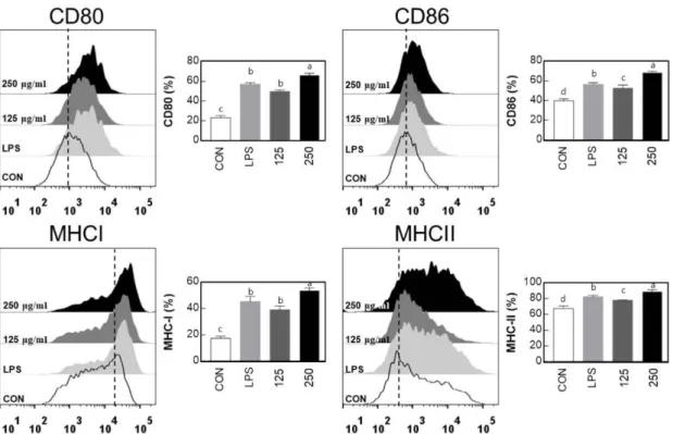Fig. 3. Expression of costimulatory (CD80, 86) and MHC class (I,II) molecules by Bee-pollen water extracts (BPW) in macrophage cell line (RAW 264.7)
