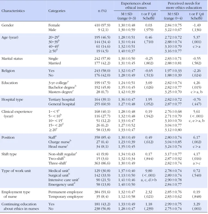 Table 5. Differences of Experience about EthicalㆍHuman Right Issues and Perceived Needs for More Ethics Education accord-