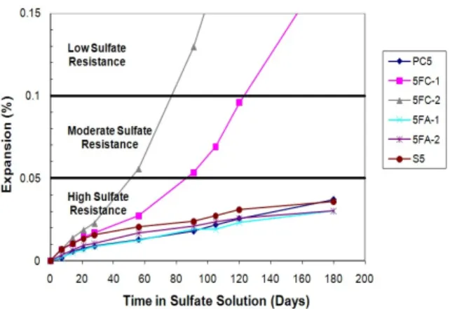 Figure  7.  180-day  sulfate  expansions  of  mortars  with  class  F  fly  ash