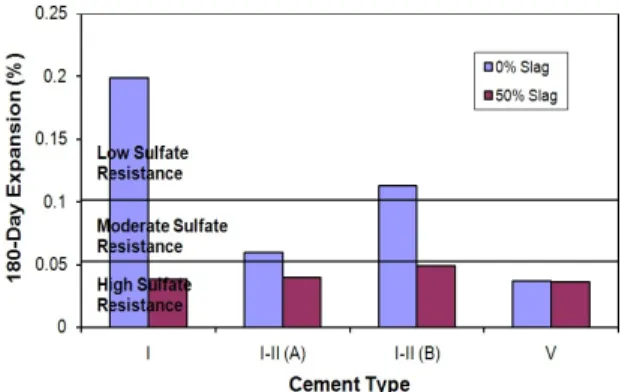 Figure  13.  180-day  sulfate  expansions  of  GGBF  mortars
