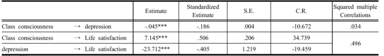 Table  5. Path  Coefficients  of  Structural  Model