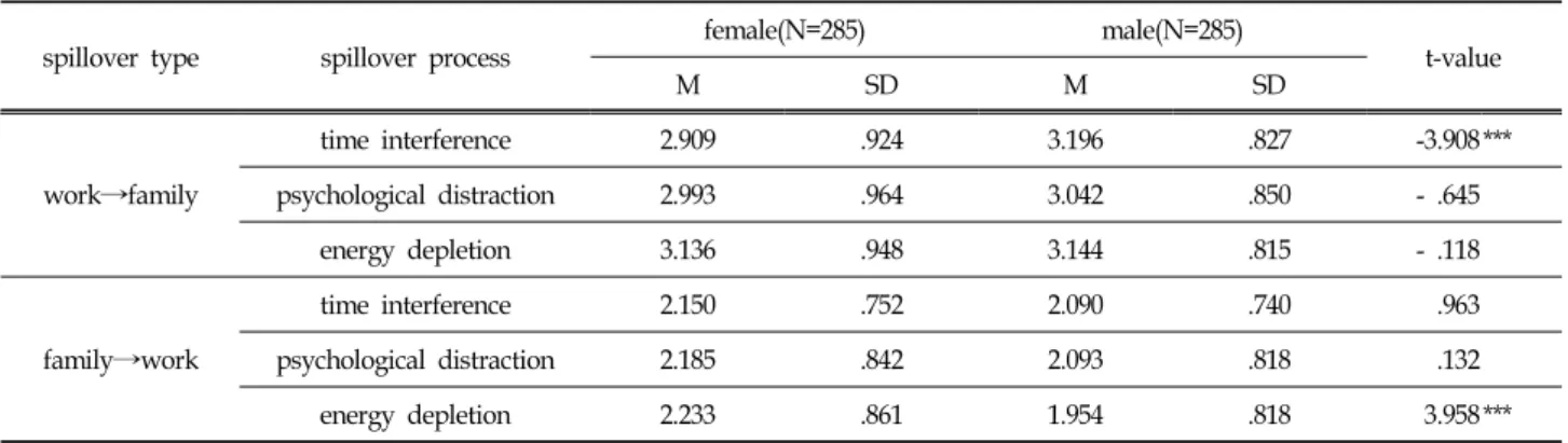 Table  3.  The  Differences  in  Work-family  Spillover  Process  according  to  Sex  in  Dual-earner  Couple