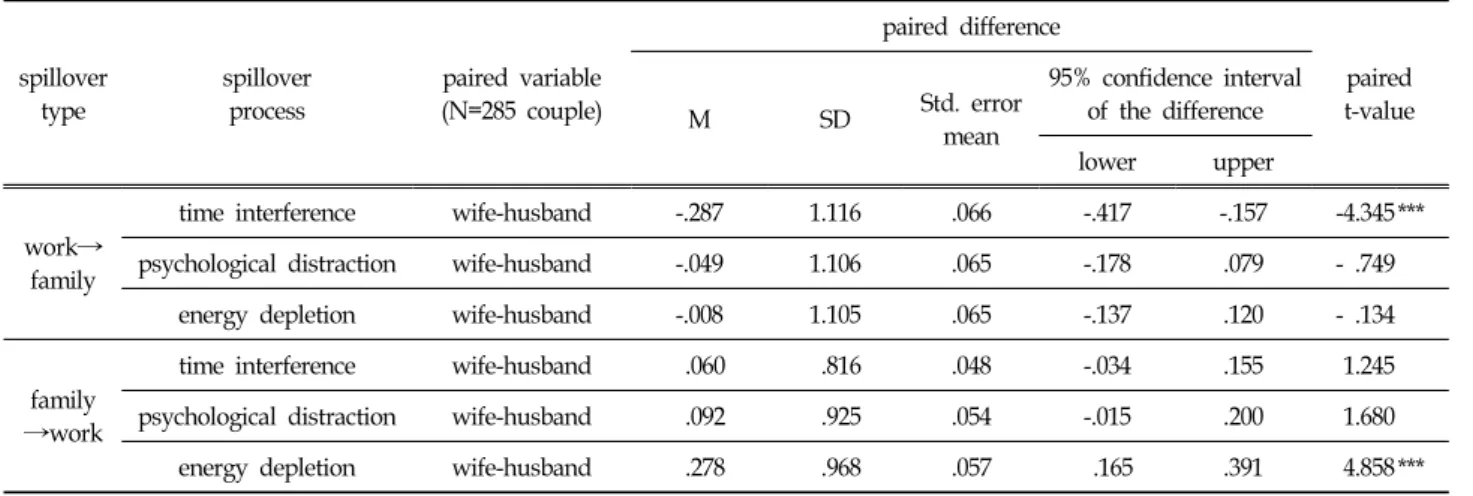 Table  5.  Paired  t-test  for  Mean  Difference  between  Wife'  and  Husband'  Work-family  Spillover  Process  in  Dual-earner  Couples