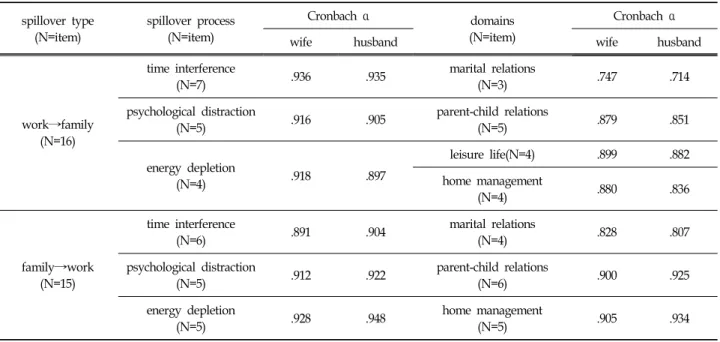 Table  2.  Cronbach  α  of  Multidimensional  Measure  of  Work-family  Spillover  Scale차원적 일-가족 전이 척도를 사용하였다