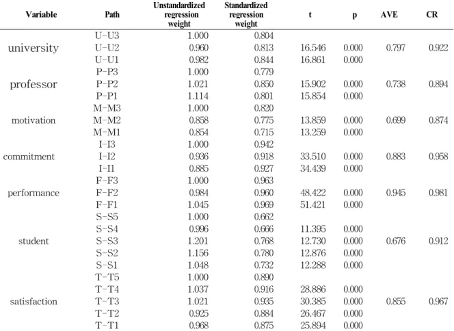 Table 6 Confirmative Factor Analysis