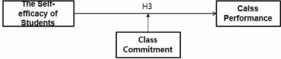 Fig. 3 Moderating Effect Model