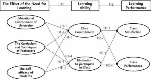 Fig. 1 Research Model