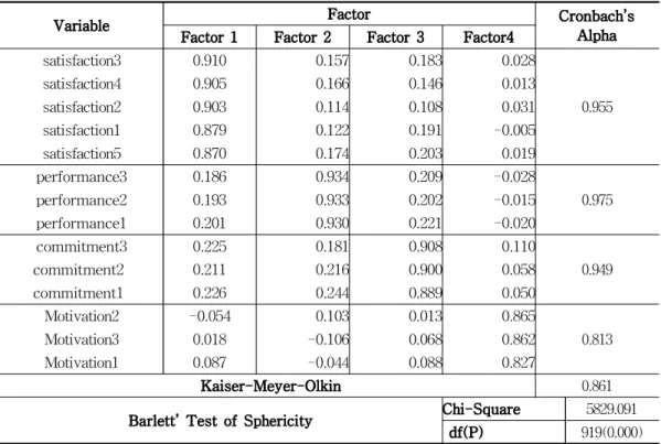 Table 3 Results of Factor and Reliability Analyses on Dependent Variables