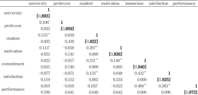 Table 4 Correlation Coefficient
