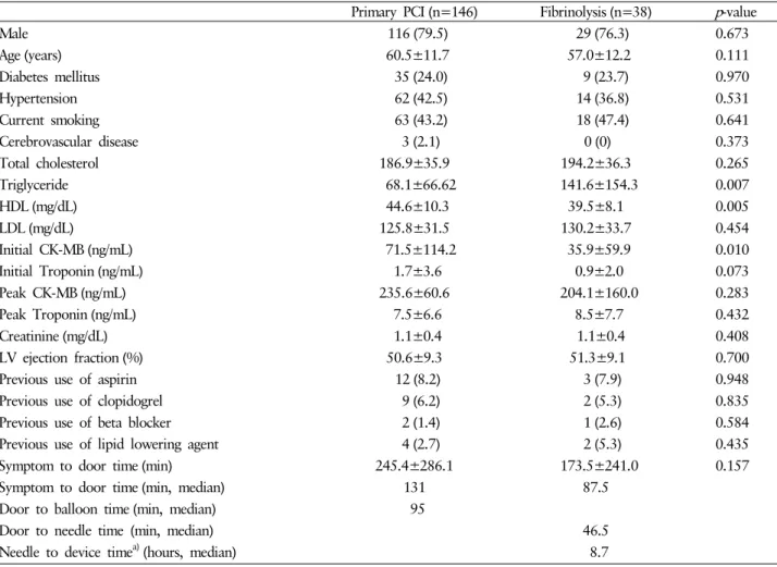 Table 1. Baseline clinical characteristics