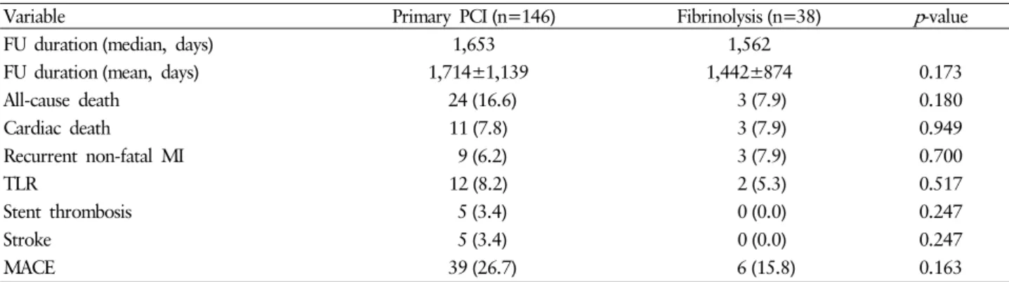 Table 6. Adjusted cumulative clinical outcomes at the 1-year mark of facilitated percutaneous coronary intervention after fibrinolysis  compared with primary percutaneous coronary intervention (Cox Regression Analysis Using Propensity Score)