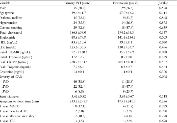 Table 7. Comparison of baseline characteristics and 1-year clinical outcome between percutaneous coronary intervention with door  to balloon time ≤90 minutes and fibrinolysis followed by routine invasive therapy