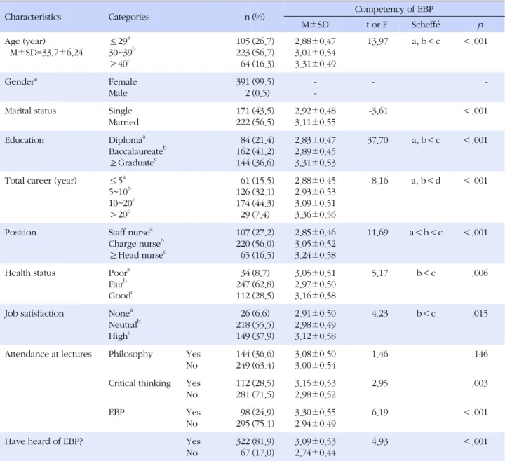 Table 1. Competency of EBP by General Characteristics (N=393)
