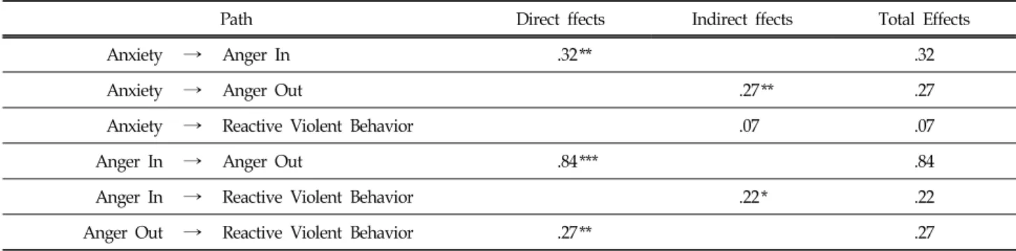 Table  8.  Model  Fit  for  Proactive  Violence  Behavior  of  Violence  Adolescent  (N=114)