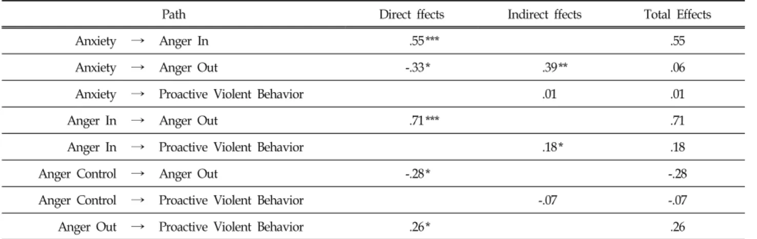 Table  10.  Model  Fit  for  Proactive  Violence  Behavior  of  General  Adolescent  (N=178)