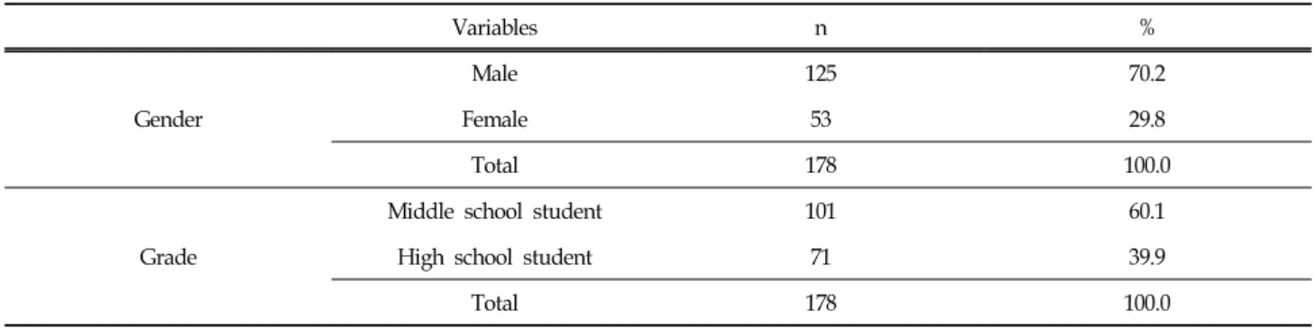 Table  1.  Demographic  Characteristic  of  Violence  Adolescent  Group  (N=114)