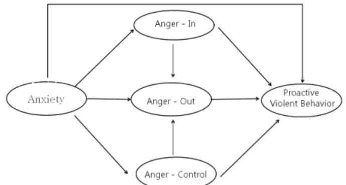 Figure  2.  Proactive  Violent  Behavior  Hypothetic  Model Figure  1.  Reactive  Violent  Behavior  Hypothetic  Model