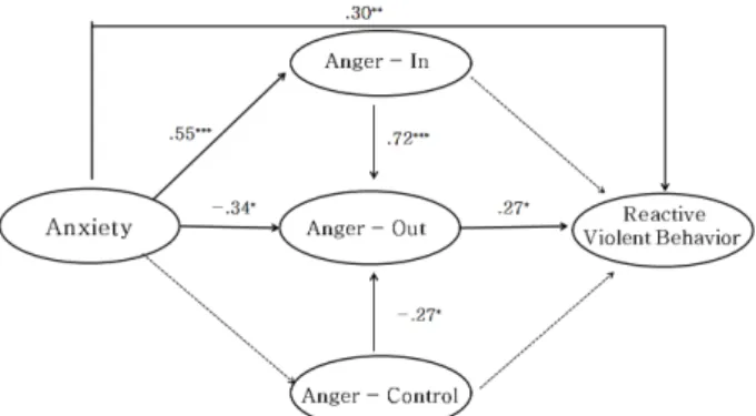 Table  4.  Model  Fit  for  Reactive  Violence  Behavior  of  Violence  Adolescent  (N=114)Figure  3