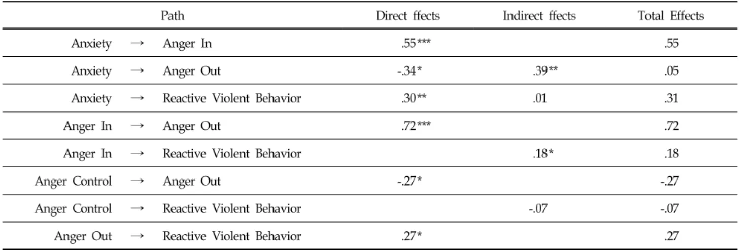 Figure  4.  Structural  Model  for  Reactive  Violence  Behavior  of  General  Adolescent 