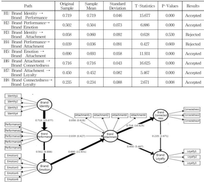 Table  2  Path  Analysis  Result