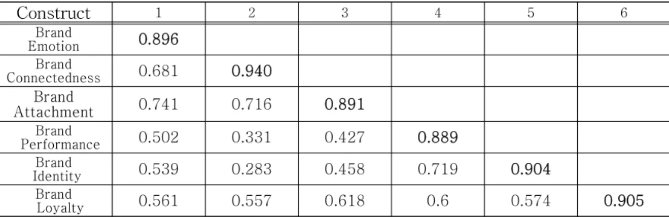 Table  1  Construct  Correlations 